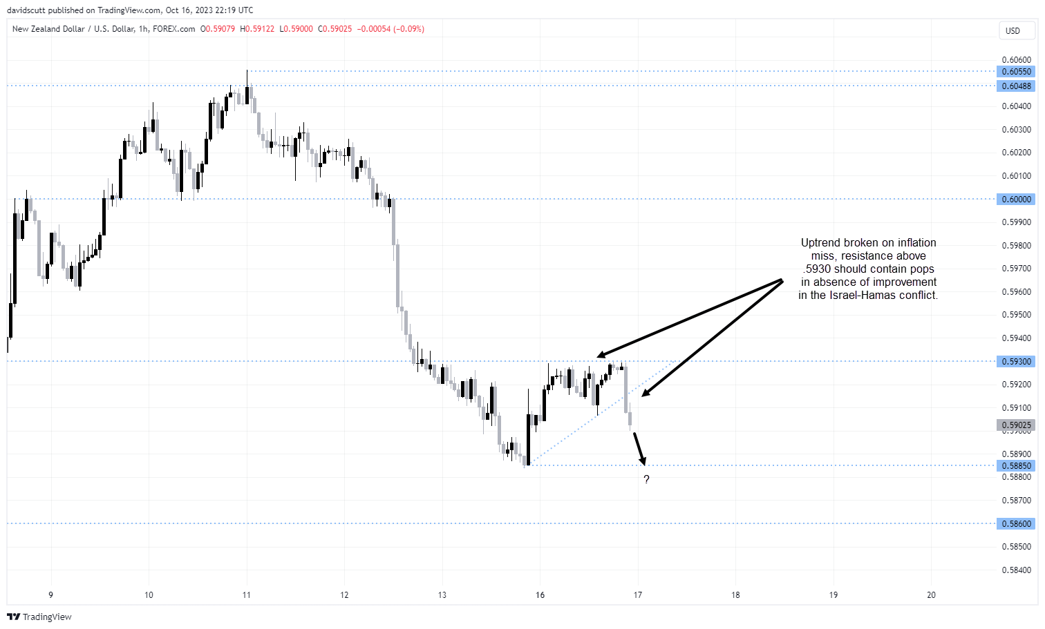 nzd oct 17