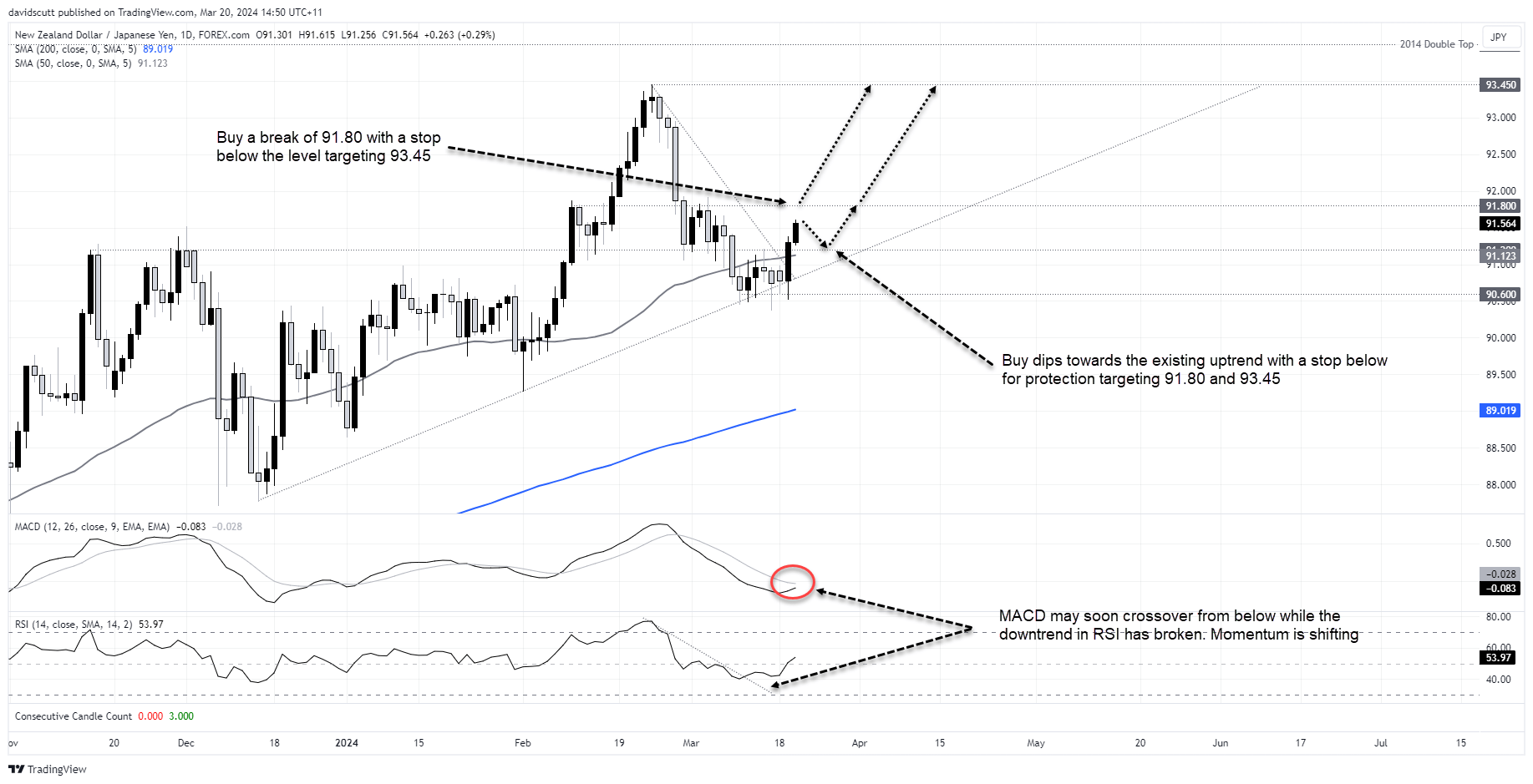 nzd-jpy mar 20