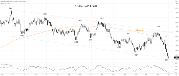 NZDUSD Daily Chart 2nd of May