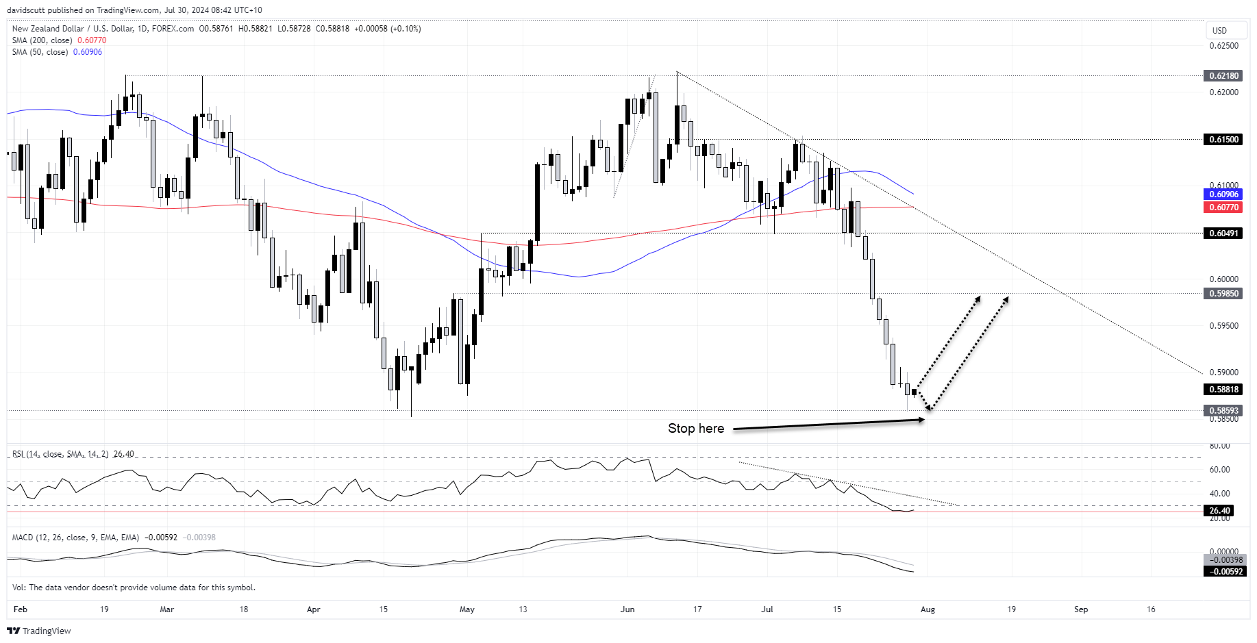 nzdusd july 30 2024