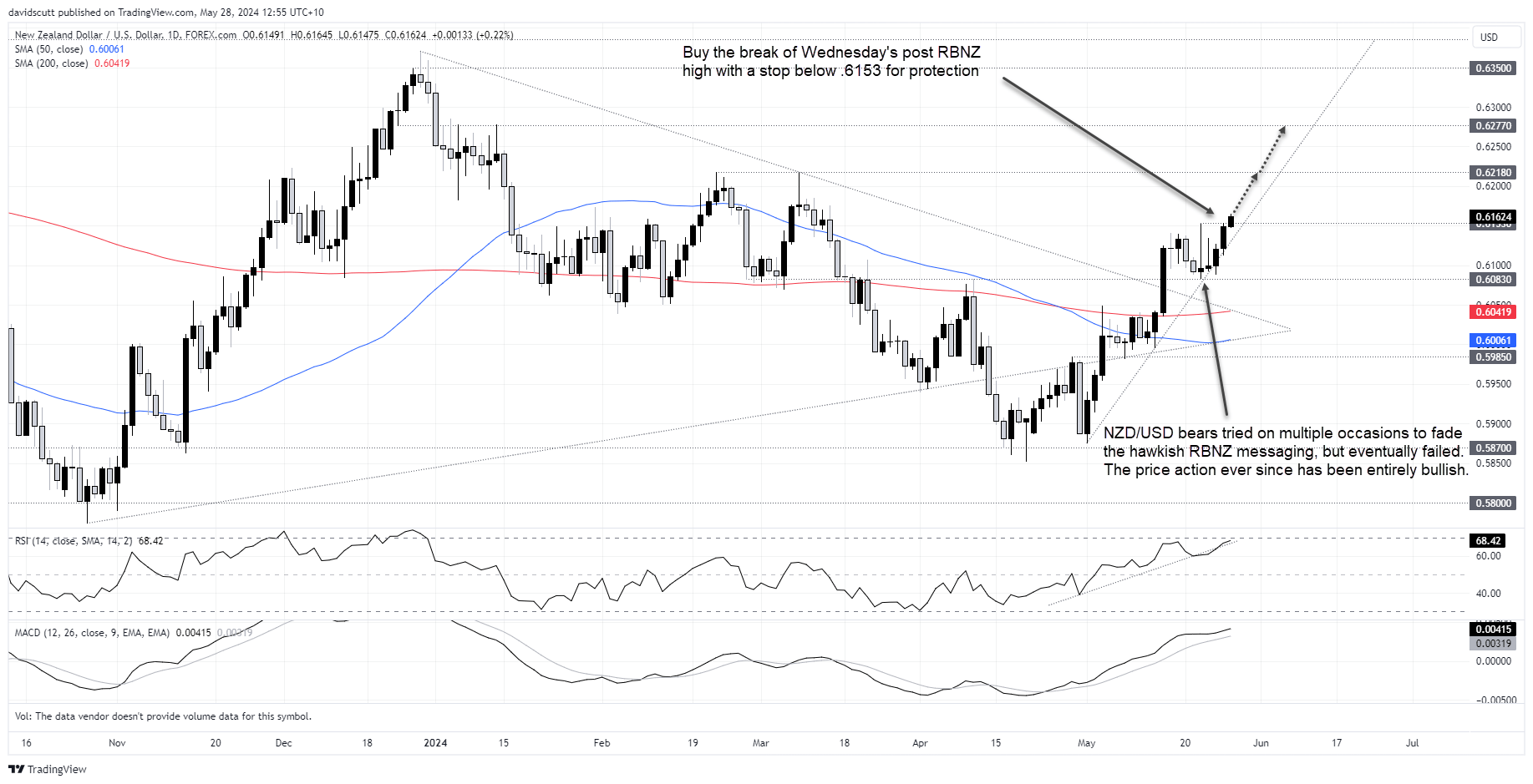 NZDUSD May 28