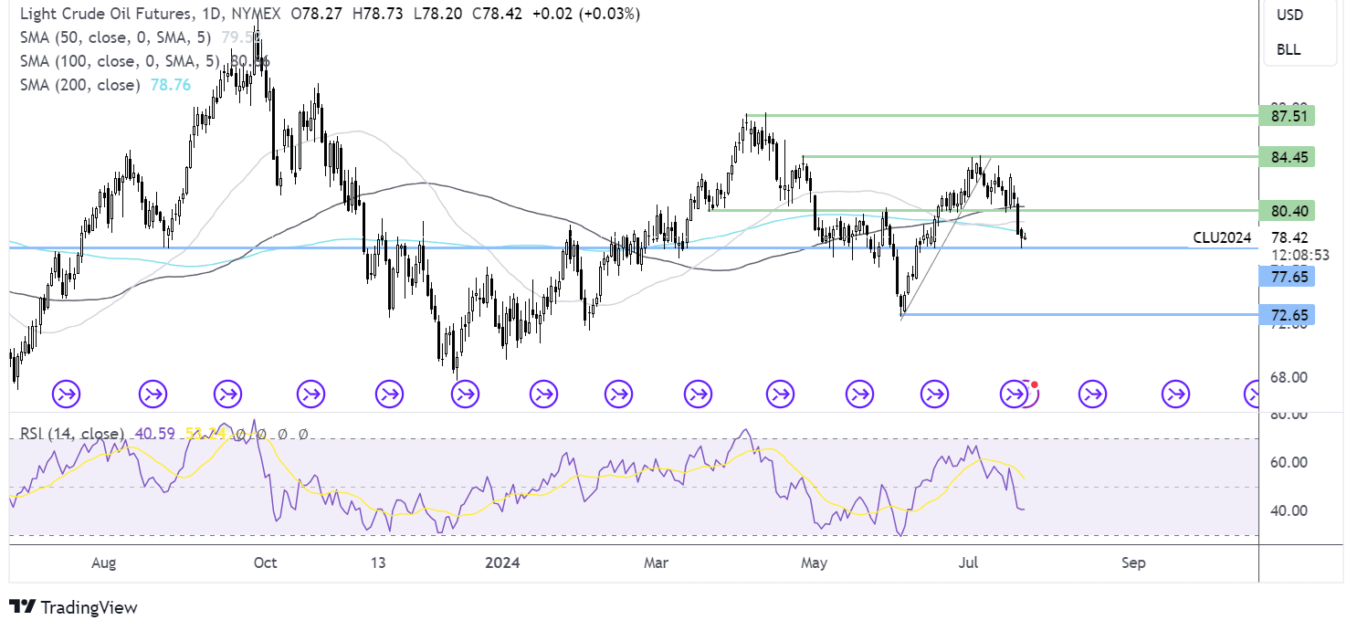 oil FORECAST CHART