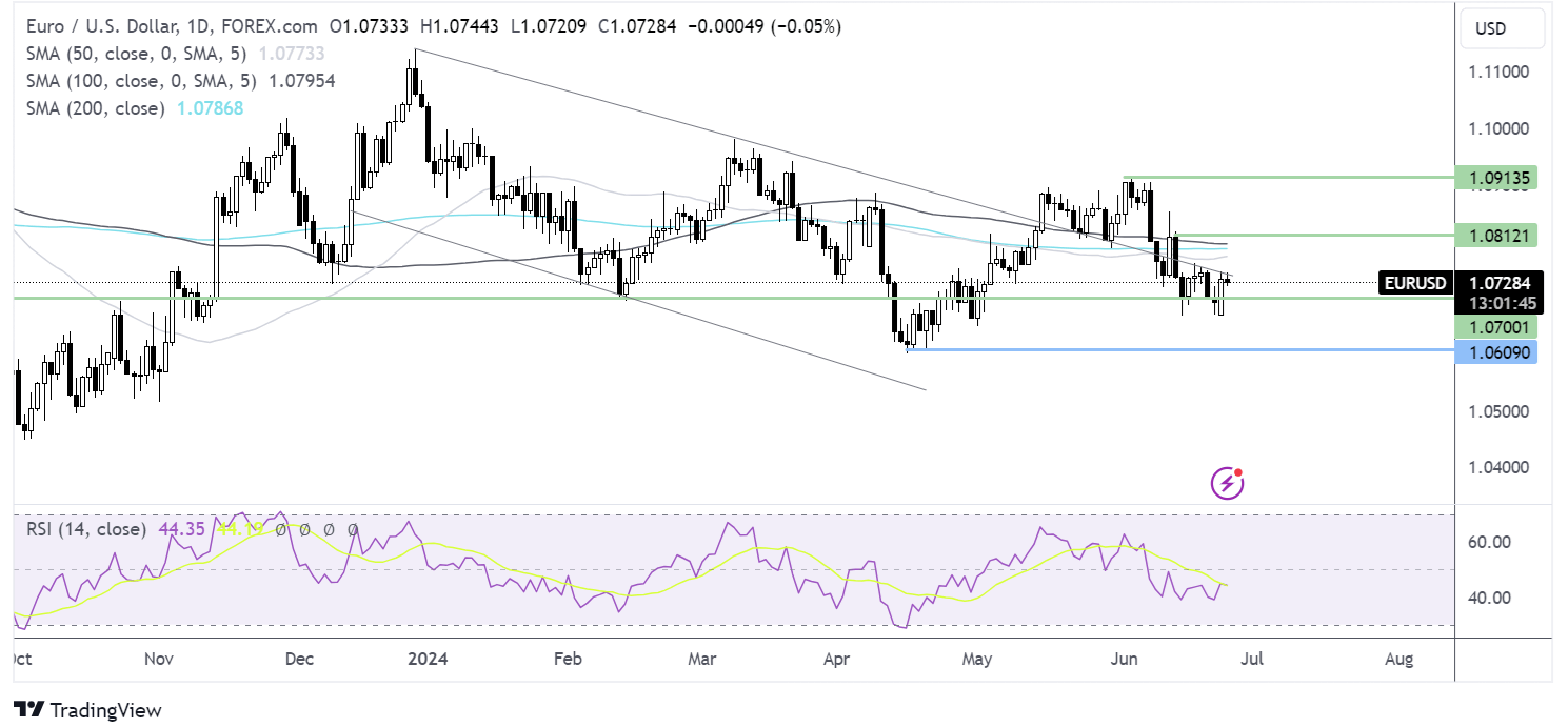 eur/usd forecast chart