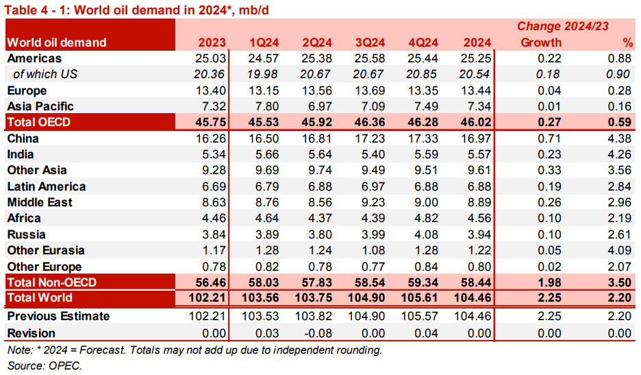 OPEC MOMR 05312024