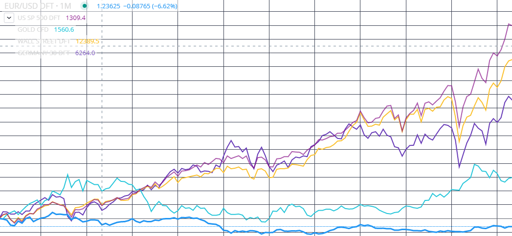 Performance of indices vs currencies and commodities in 2010s