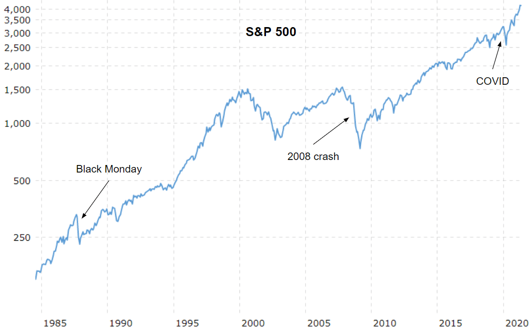 Performance of SP 500 since 1985