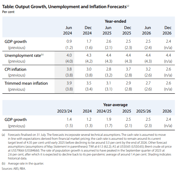 rba forecasts aug 2024