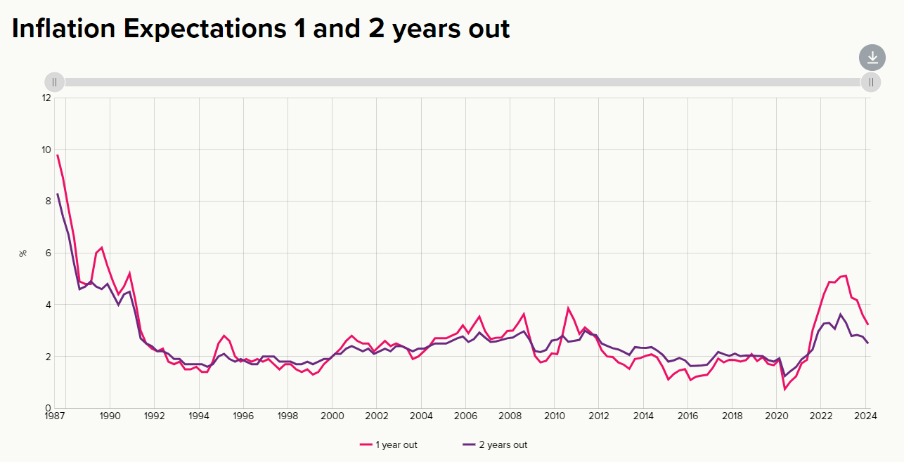 rbnz inflation expectations may 13