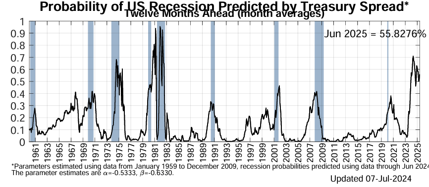 recession probabilities 8224