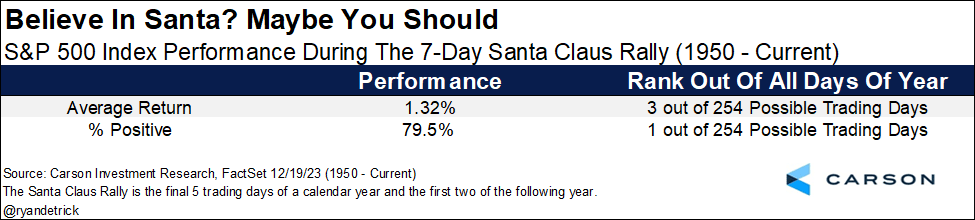 santa_claus_rally_historically_bullish_12212023