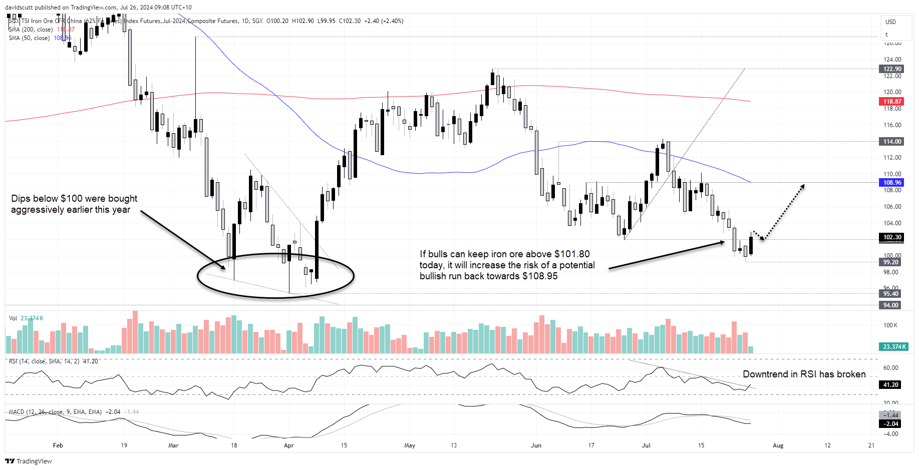 sgx iron ore july 26 2024