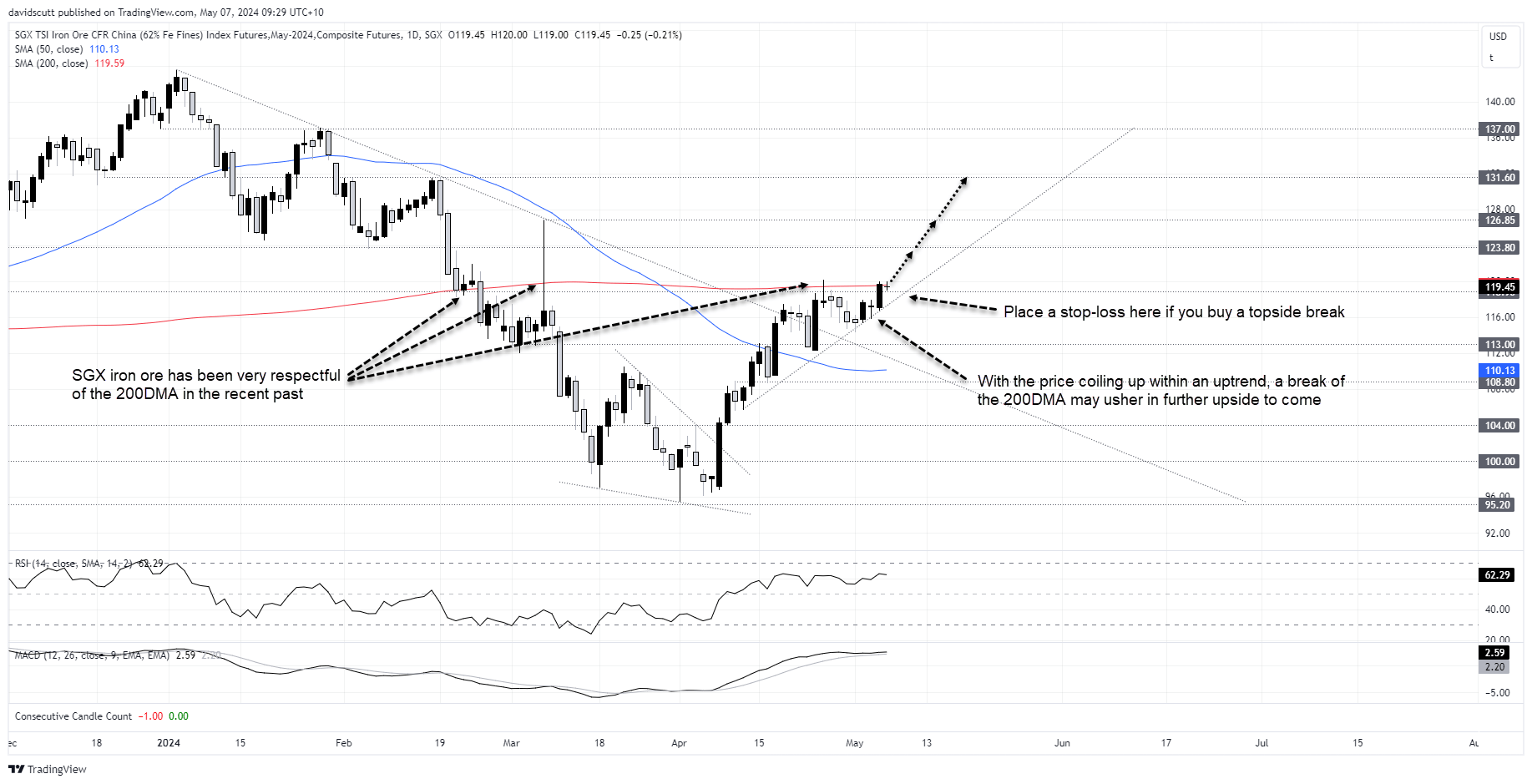 sgx iron ore may 7