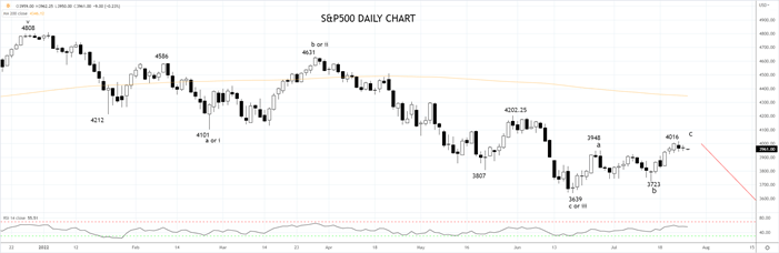 SP500 26th July