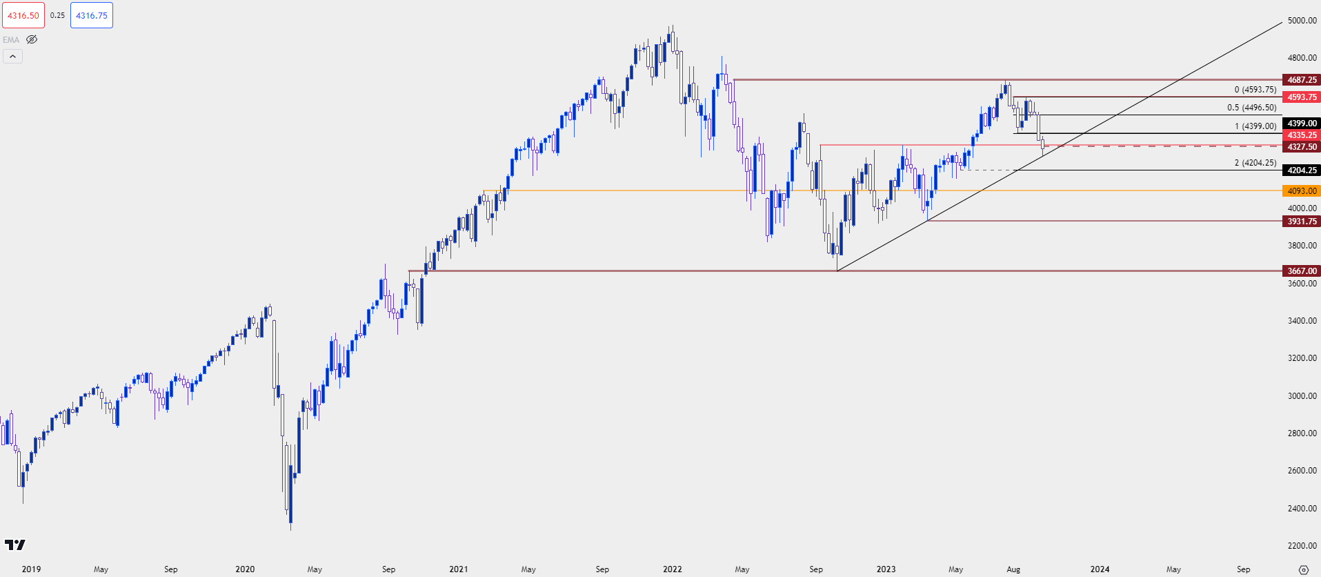 spx weekly 92923