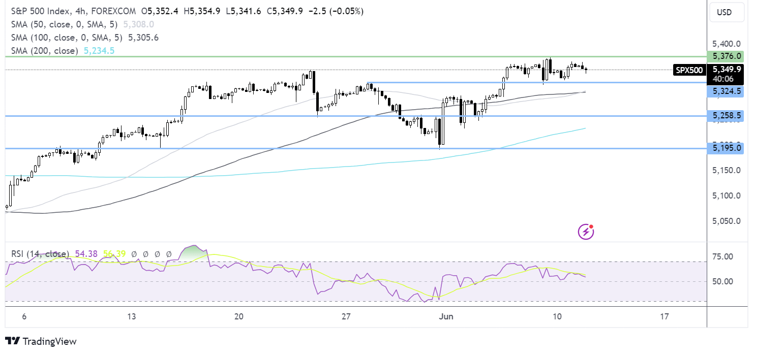 S&P 500 FORECAST CHART