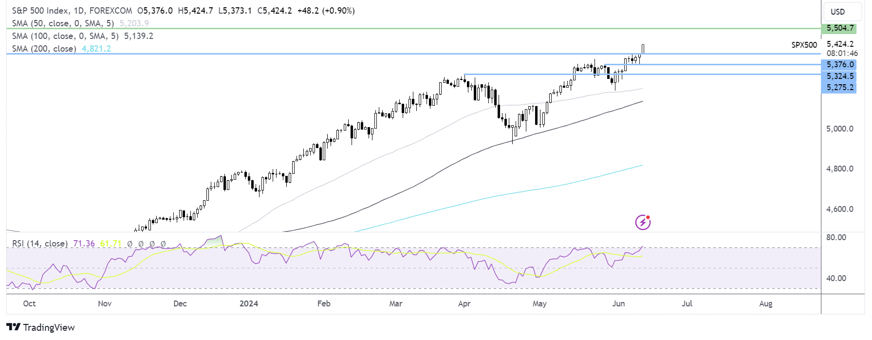 S&P 500 FORECAST CHART