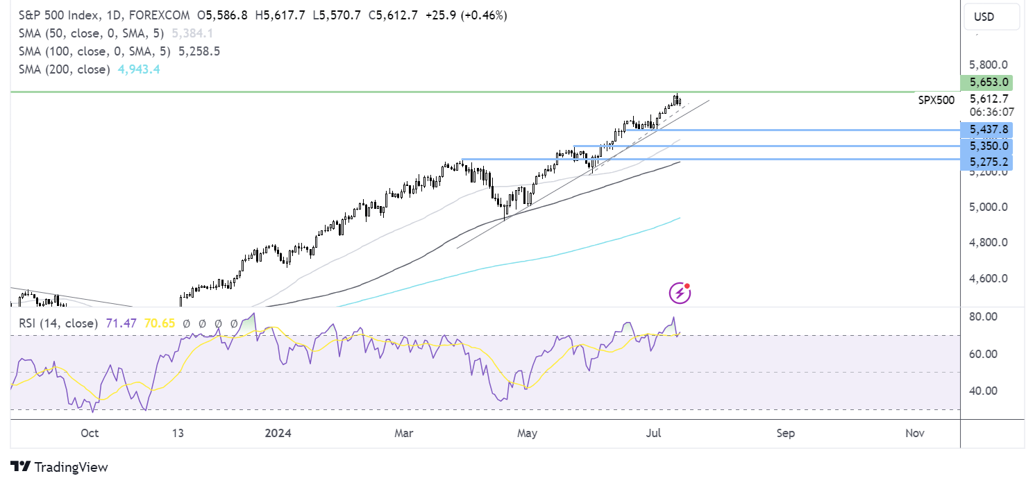 S&P 500 FORECAST CHART