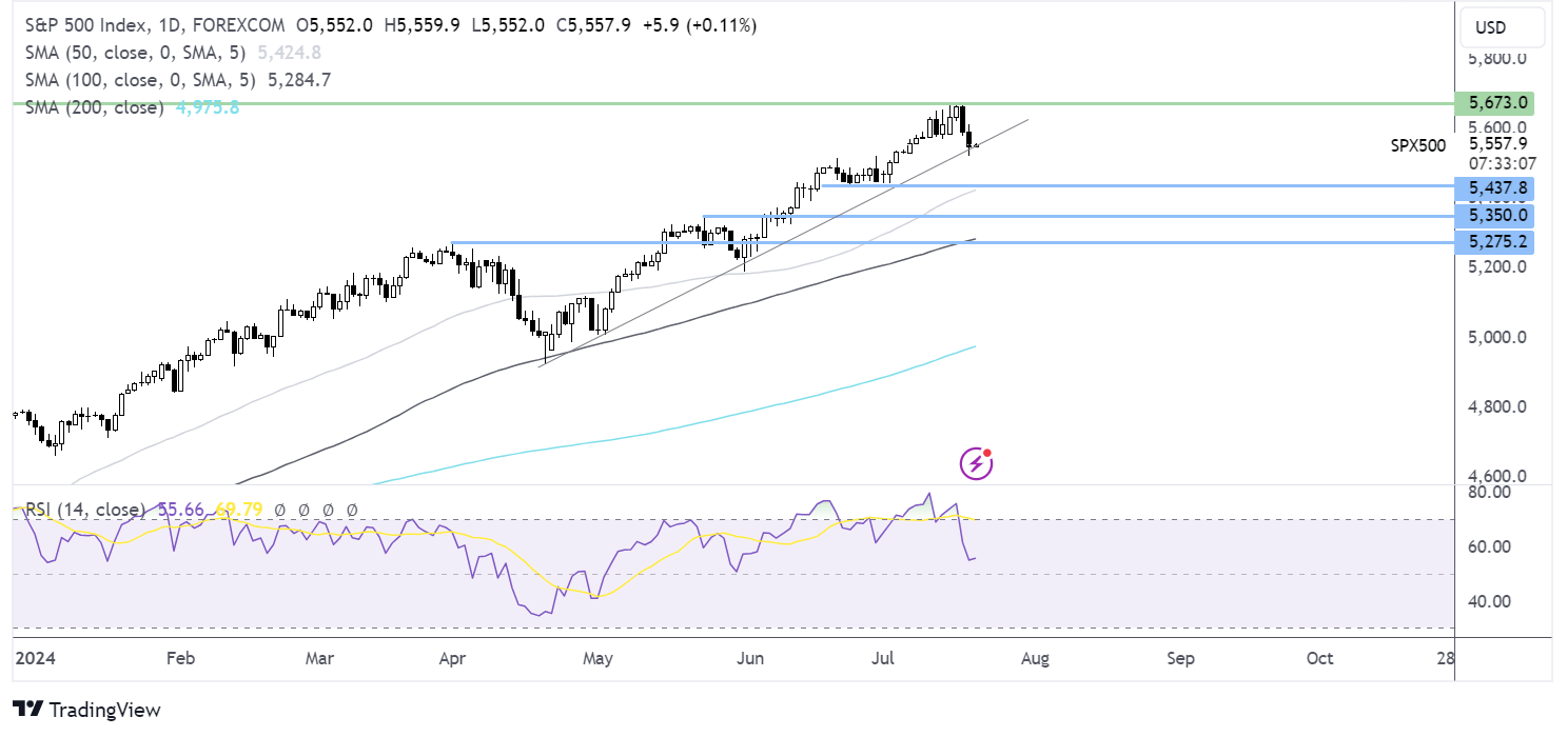 S&P 500 FORECAST CHART