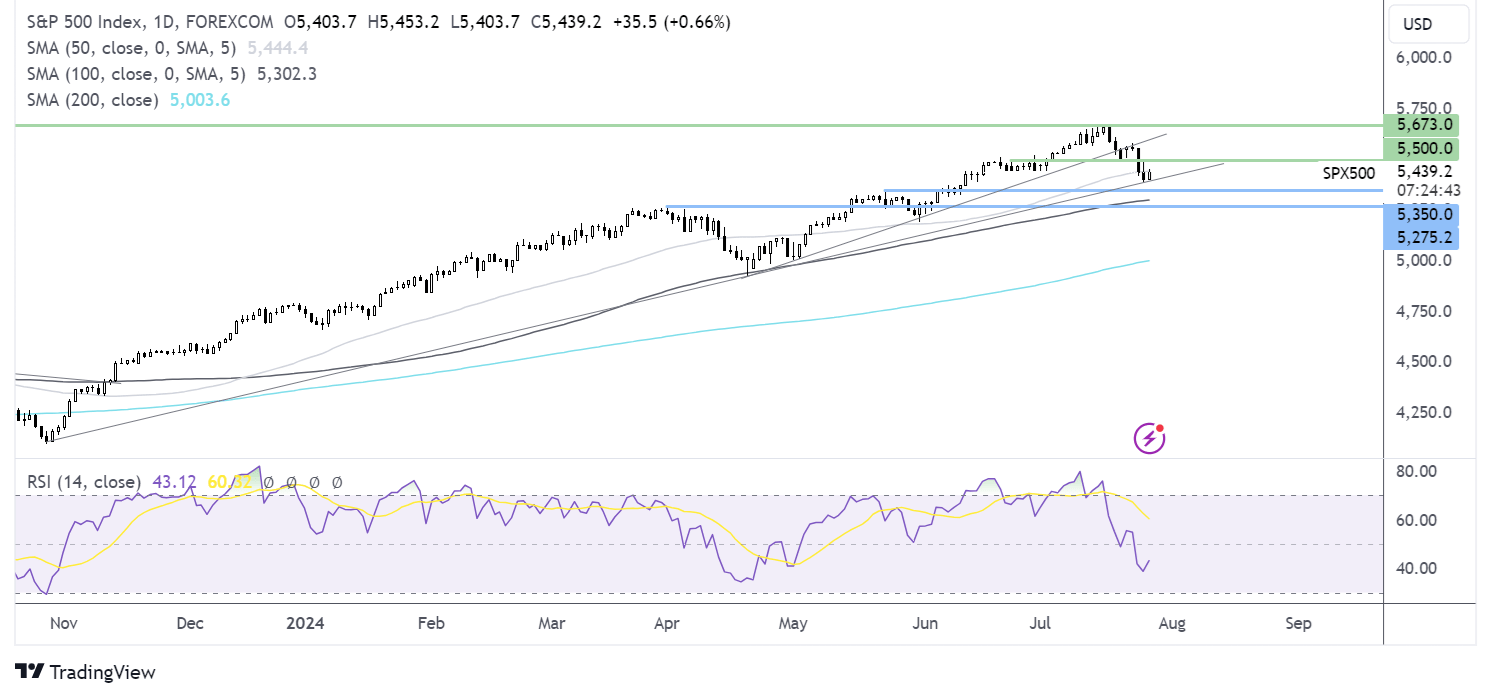 S&P 500 FORECAST CHART