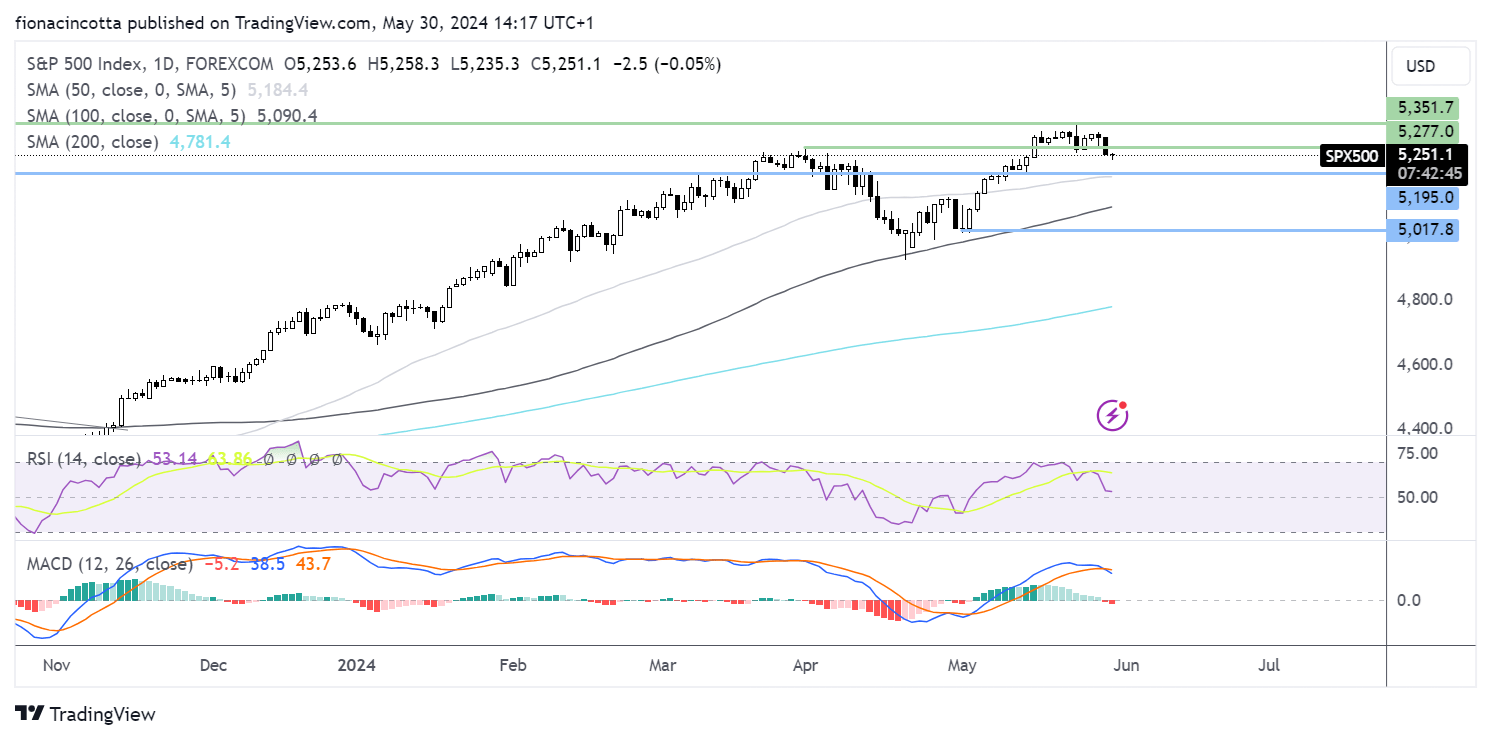 S&P 500 FORECAST CHART