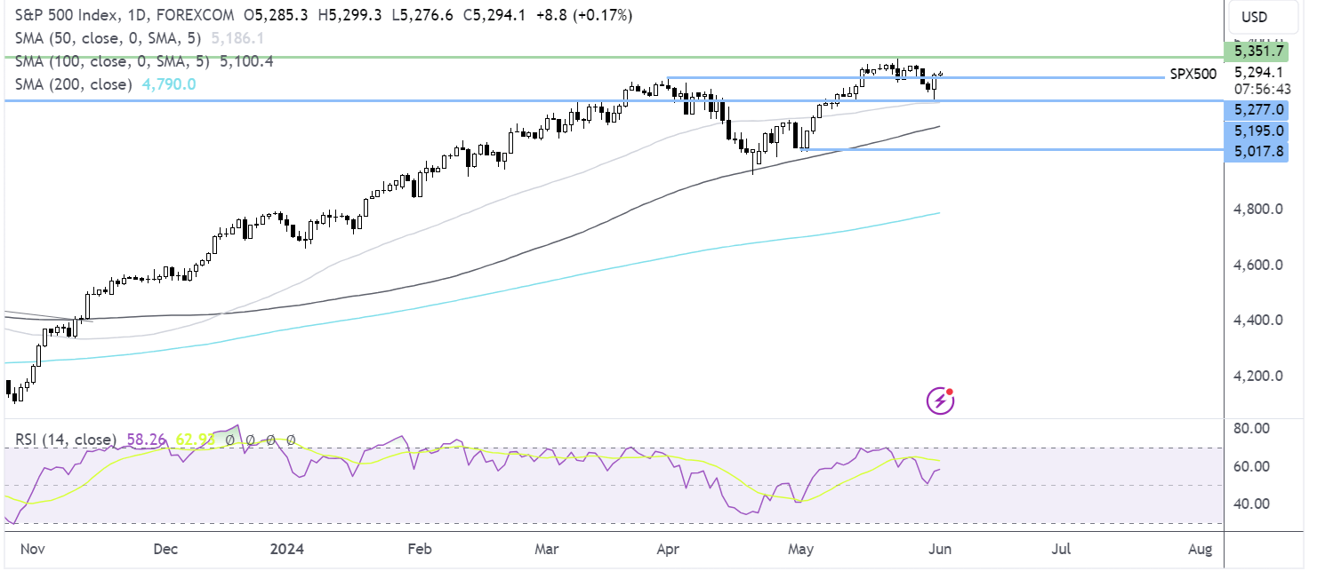 S&P 500 FORECAST CHART