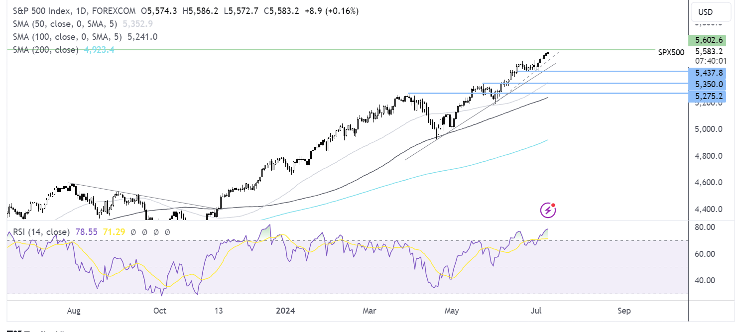 S&P 500 FORECAST CHART