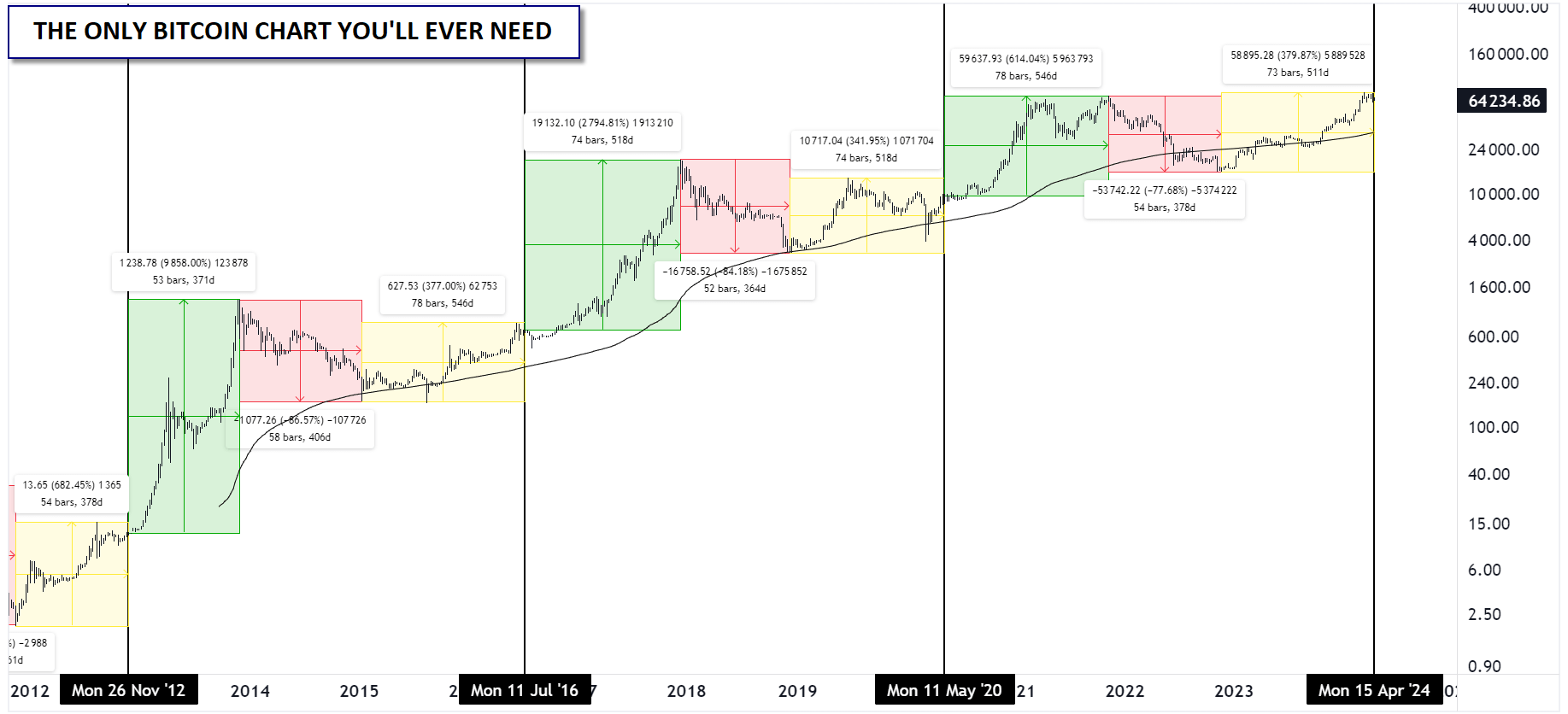 THE_only_bitcoin_chart_youll_ever_need_04152024