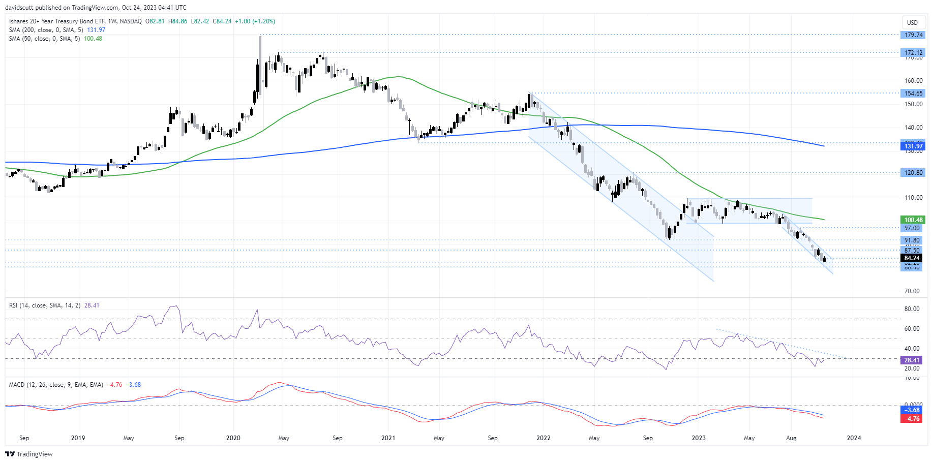 TLT Oct 24 1