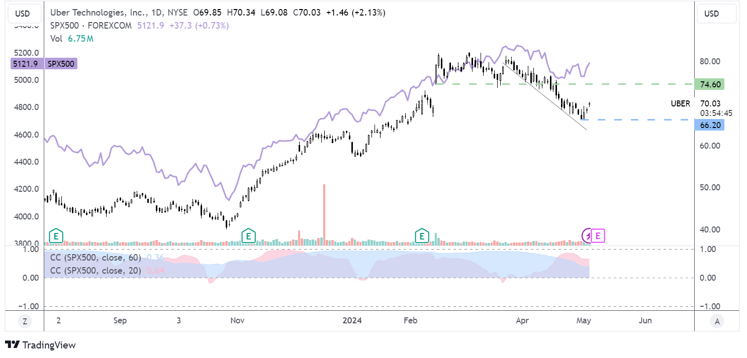 uber CHART