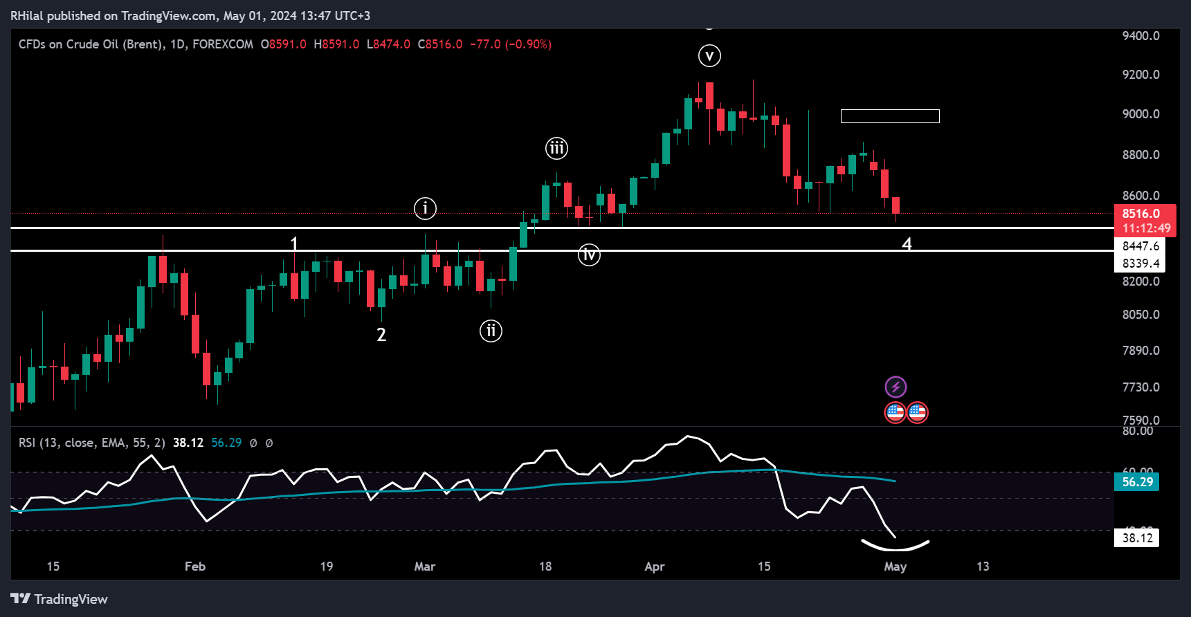 WTI UKOIL