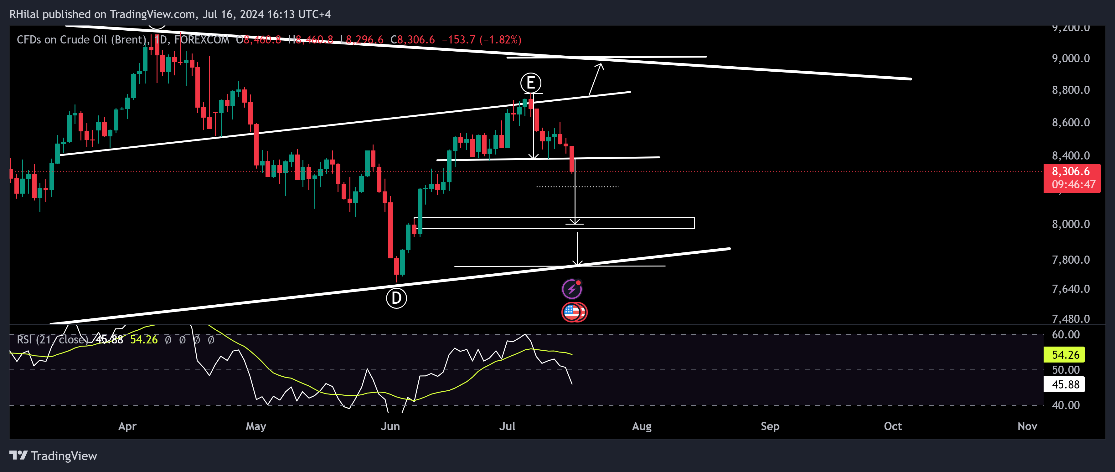 Crude Oil Analysis: UKOIL_2024-07-16_16-13-12