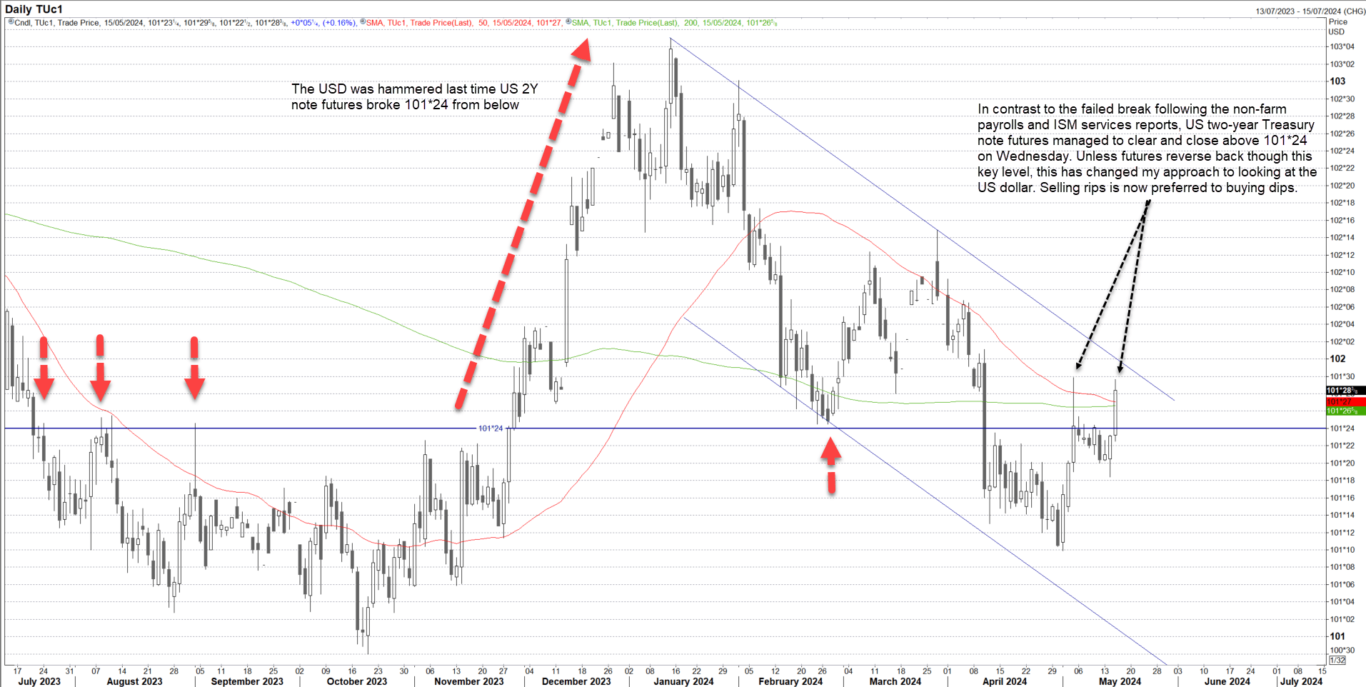 us 2y note may 16