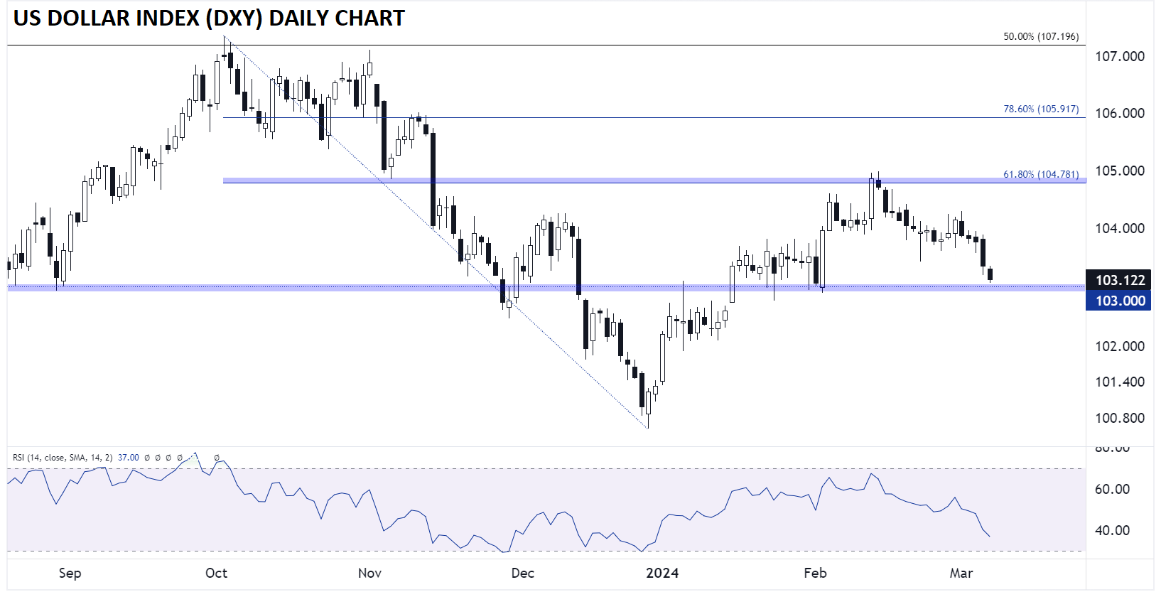 US_DOLLAR_INDEX_DAILY_CHART_03072024