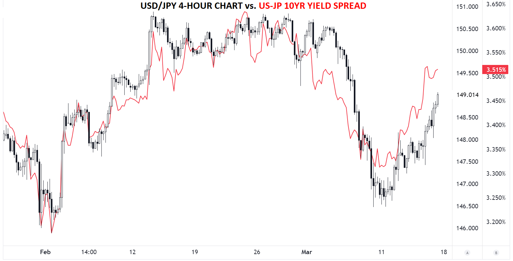 US_JP_10YR_SPREAD_VS_USDJPY_0312024