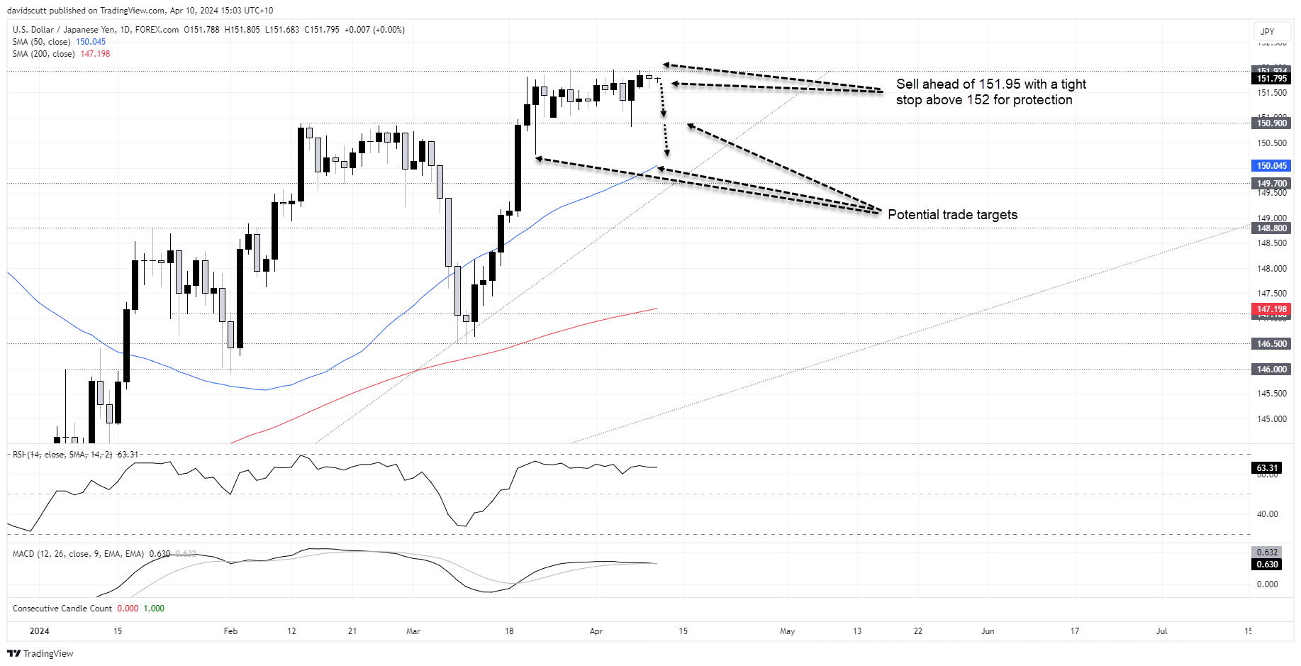 usd jpy apr 10