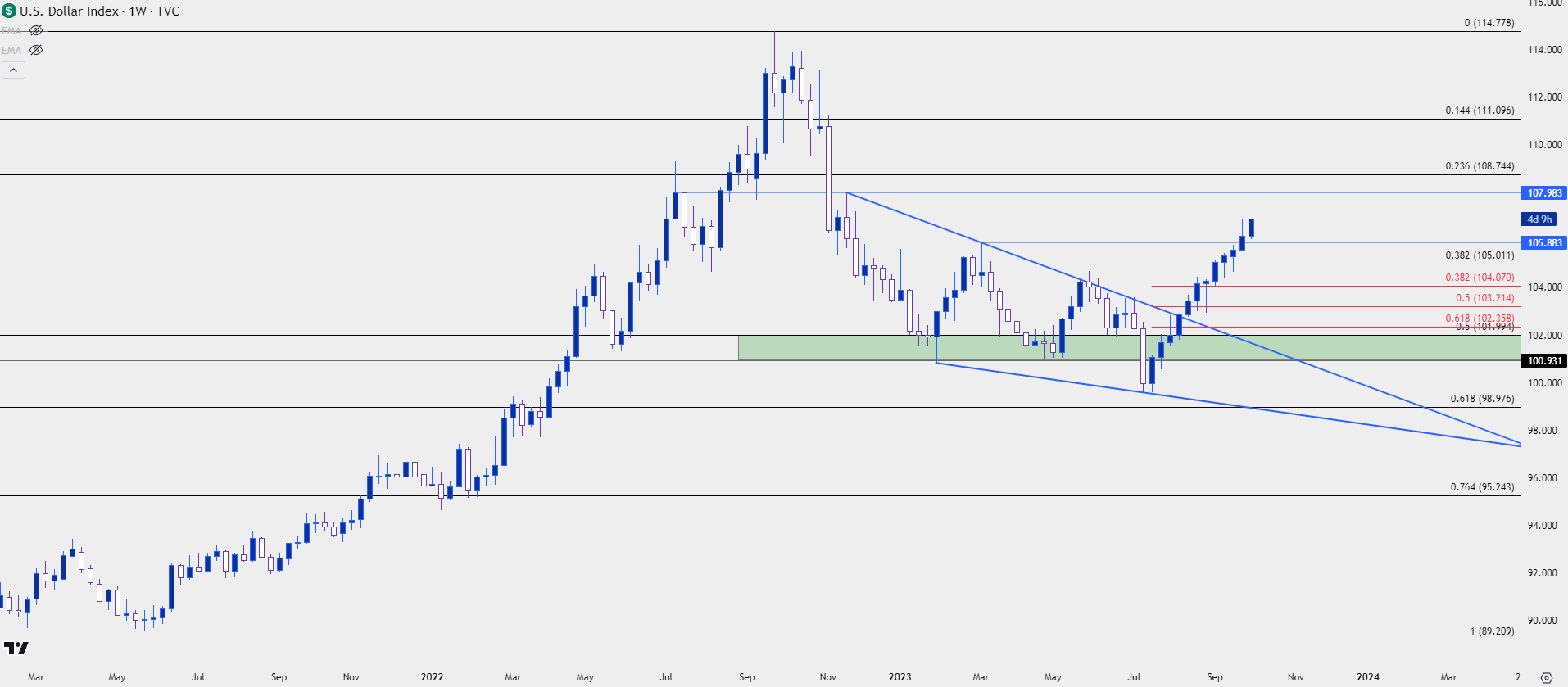 usd weekly 2 10223