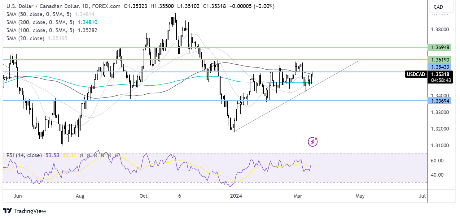 usd/cad forecast chart