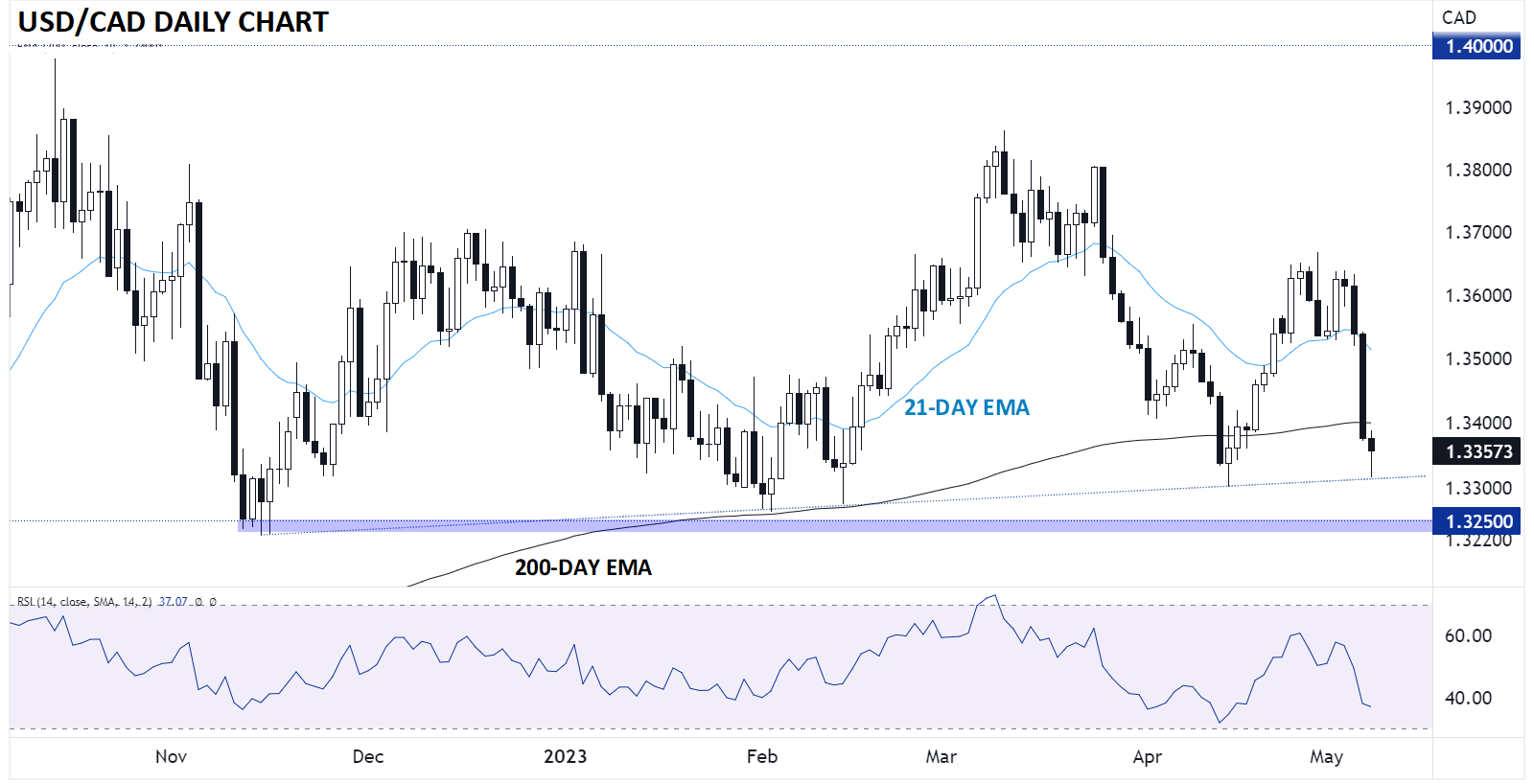 USDCAD_CANADIAN_DOLLAR_TECHNICAL_ANALYSIS_05082023