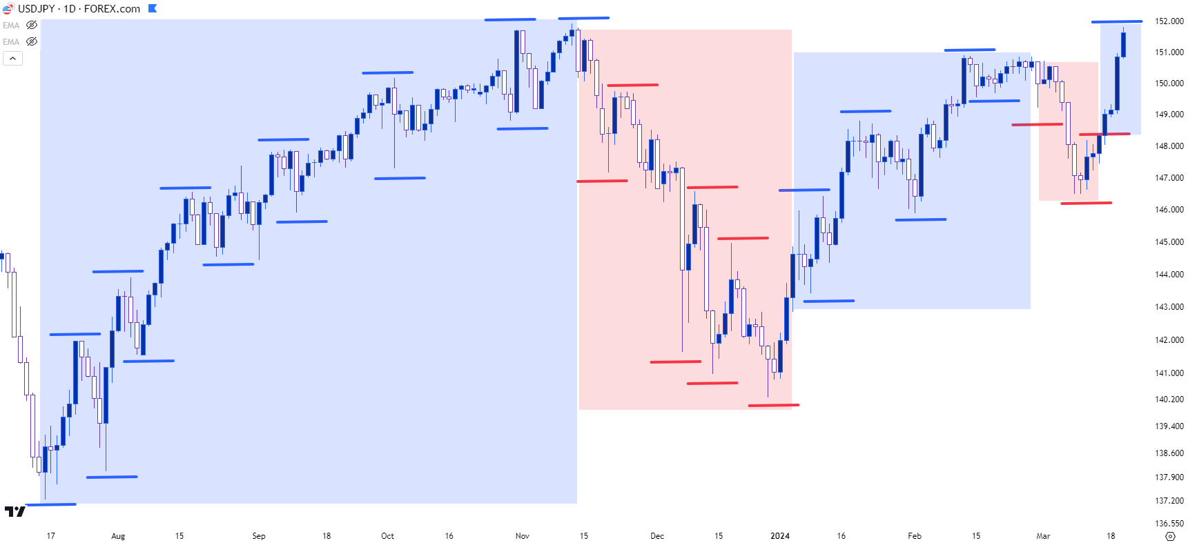 usdjpy daily 32024