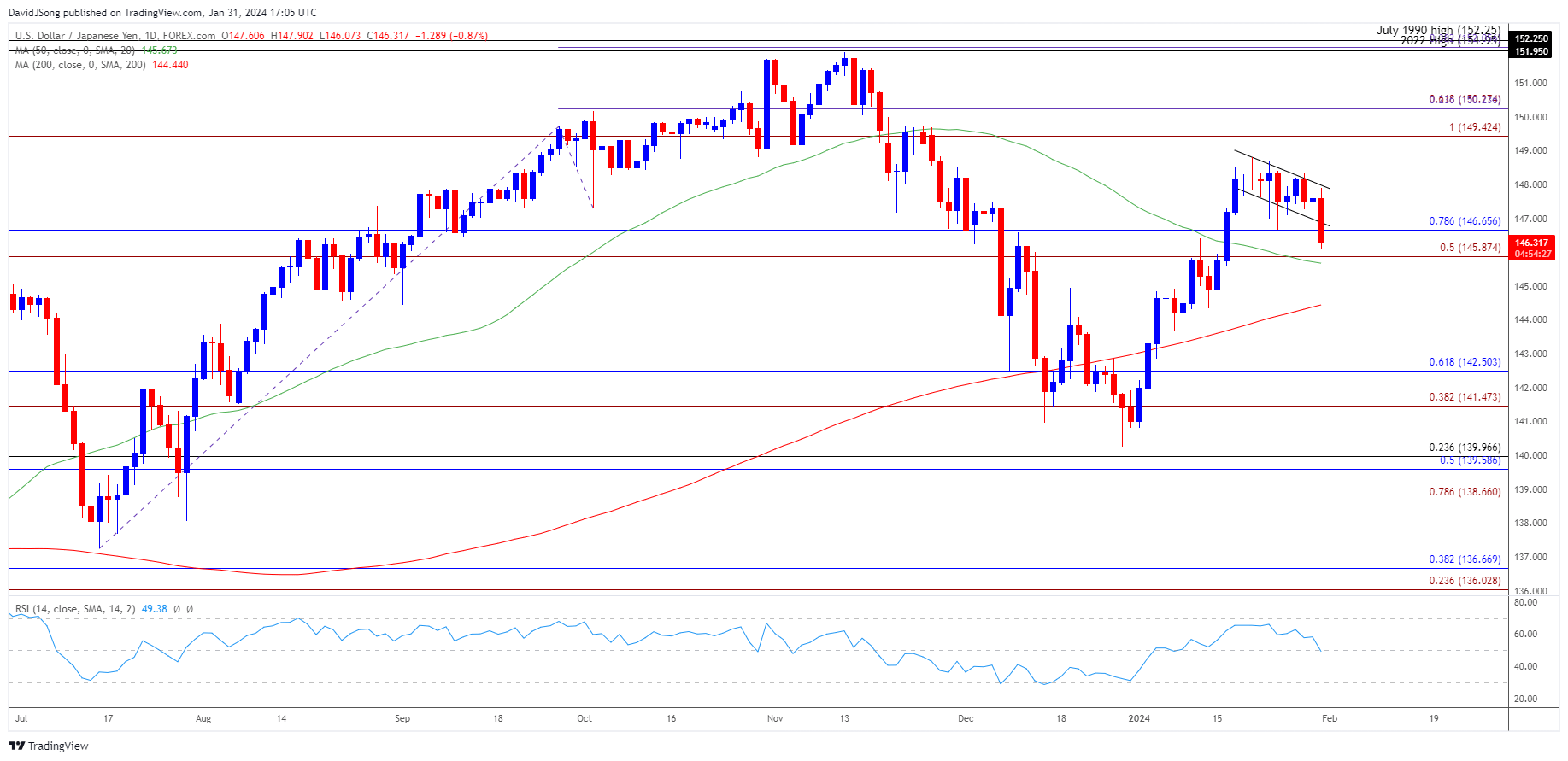 USDJPY Daily Chart 01312024