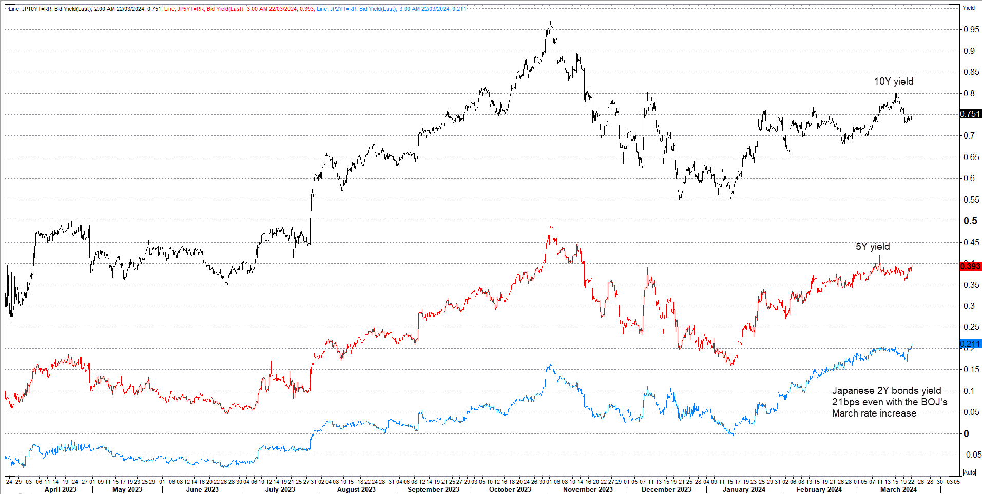 Japan bond yields chart