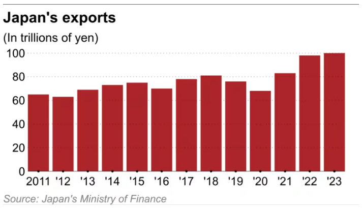 Japan export values chart