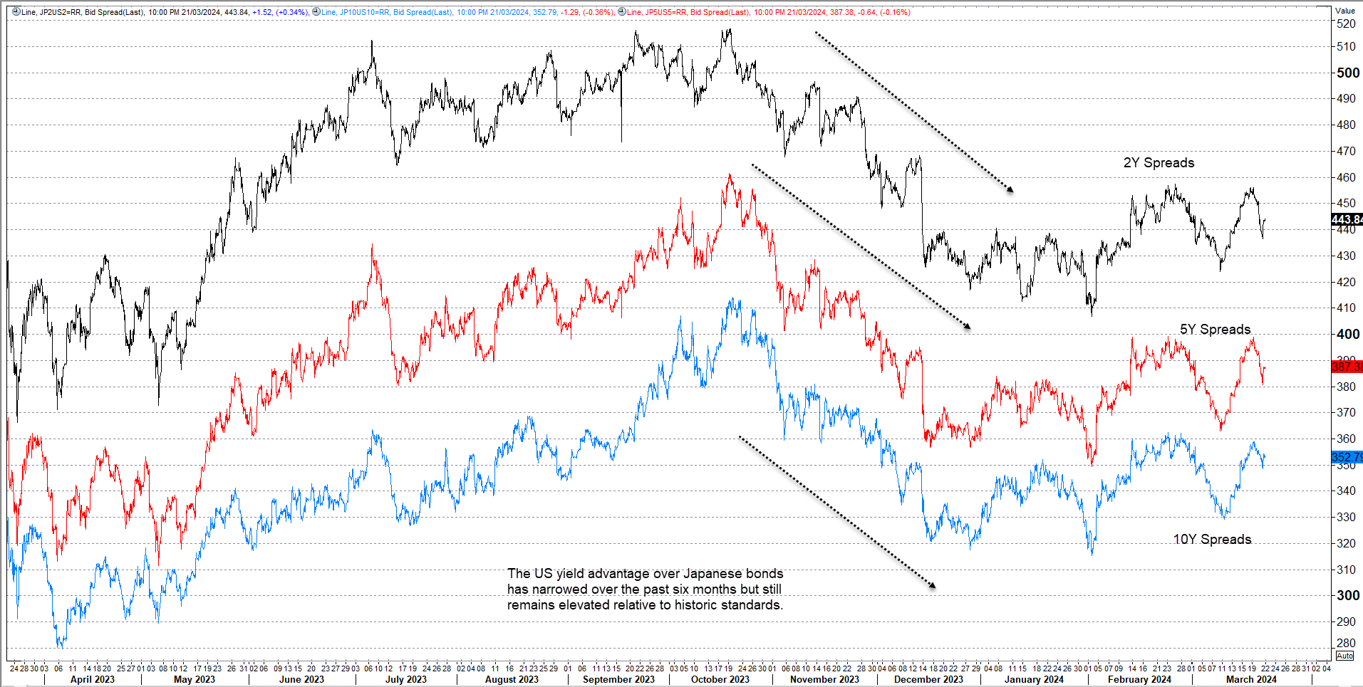 Japan US yield spreads chart