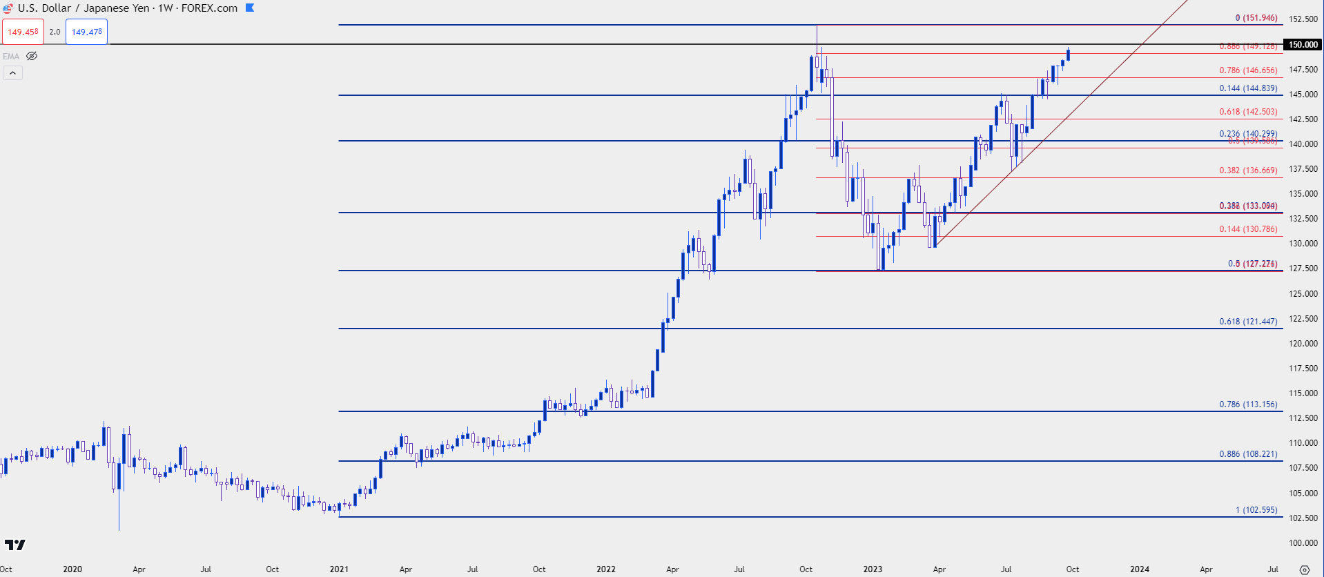 usdjpy weekly 92923