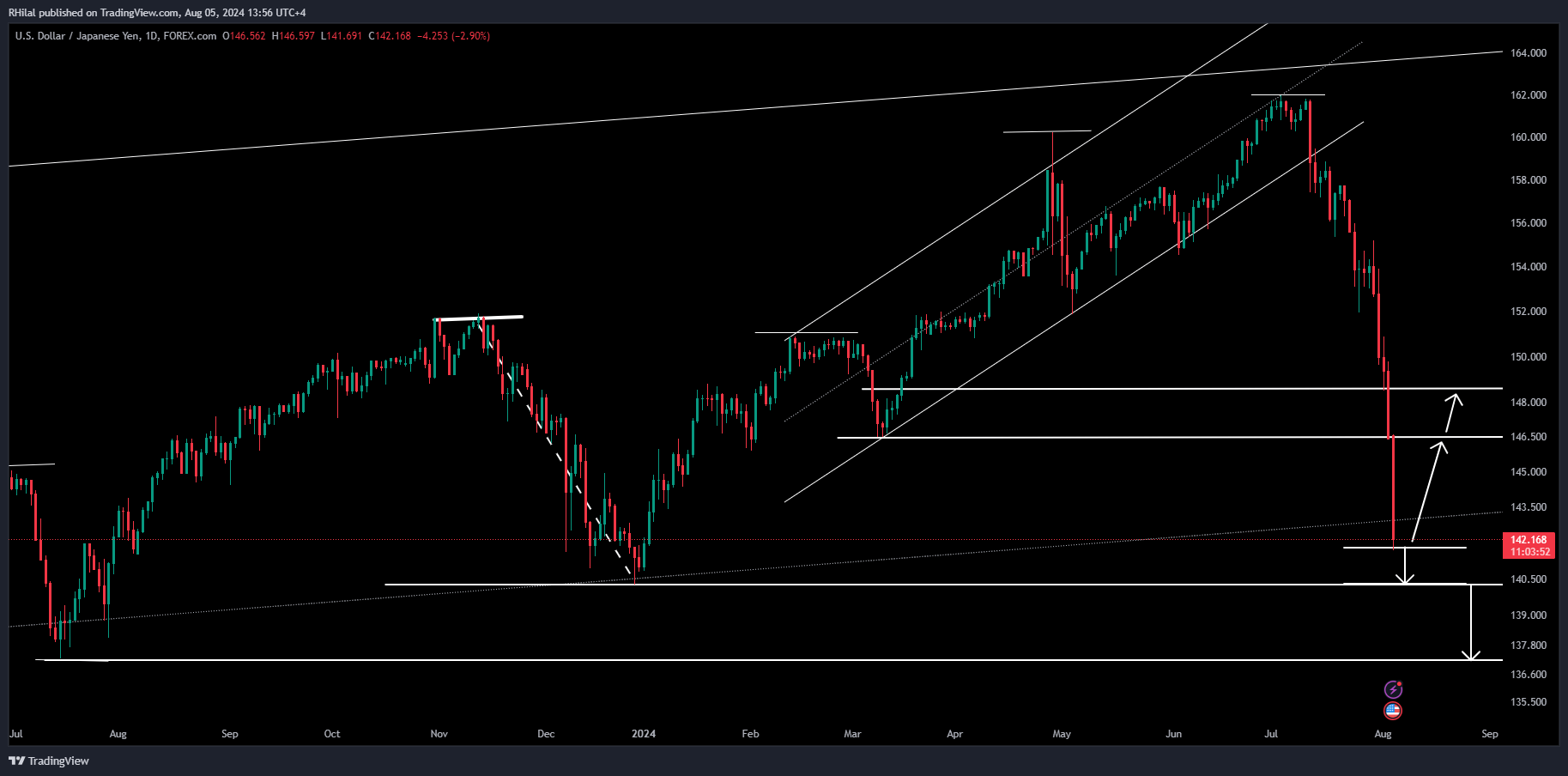 USDJPY Forecast: USDJPY_2024-08-05_13-56-08