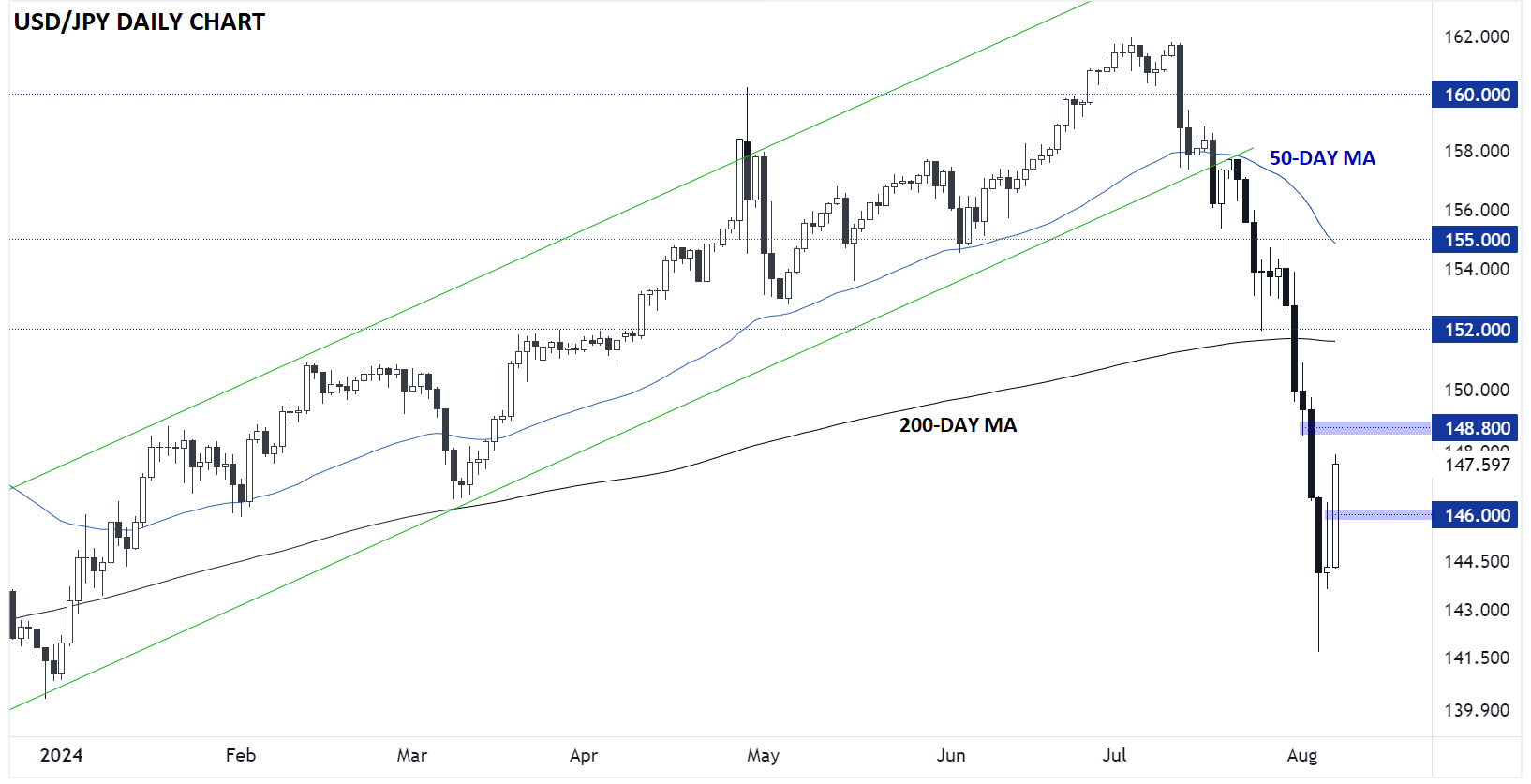 USDJPY_daily_chart_japanese_yen_technical_analysis_08072024