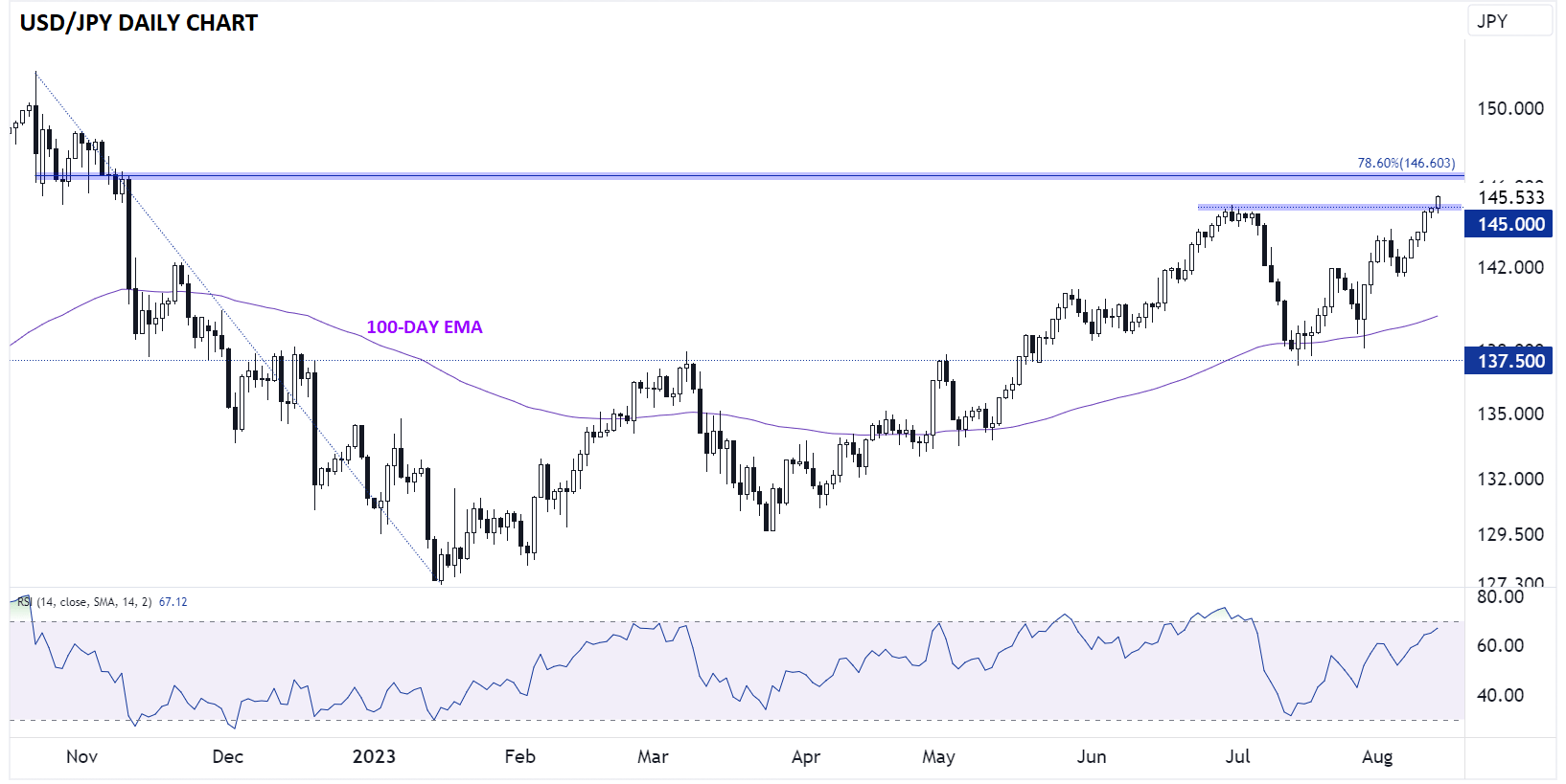 USDJPY_daily_chart_japanese_yen_technical_analysis_2023_08_14
