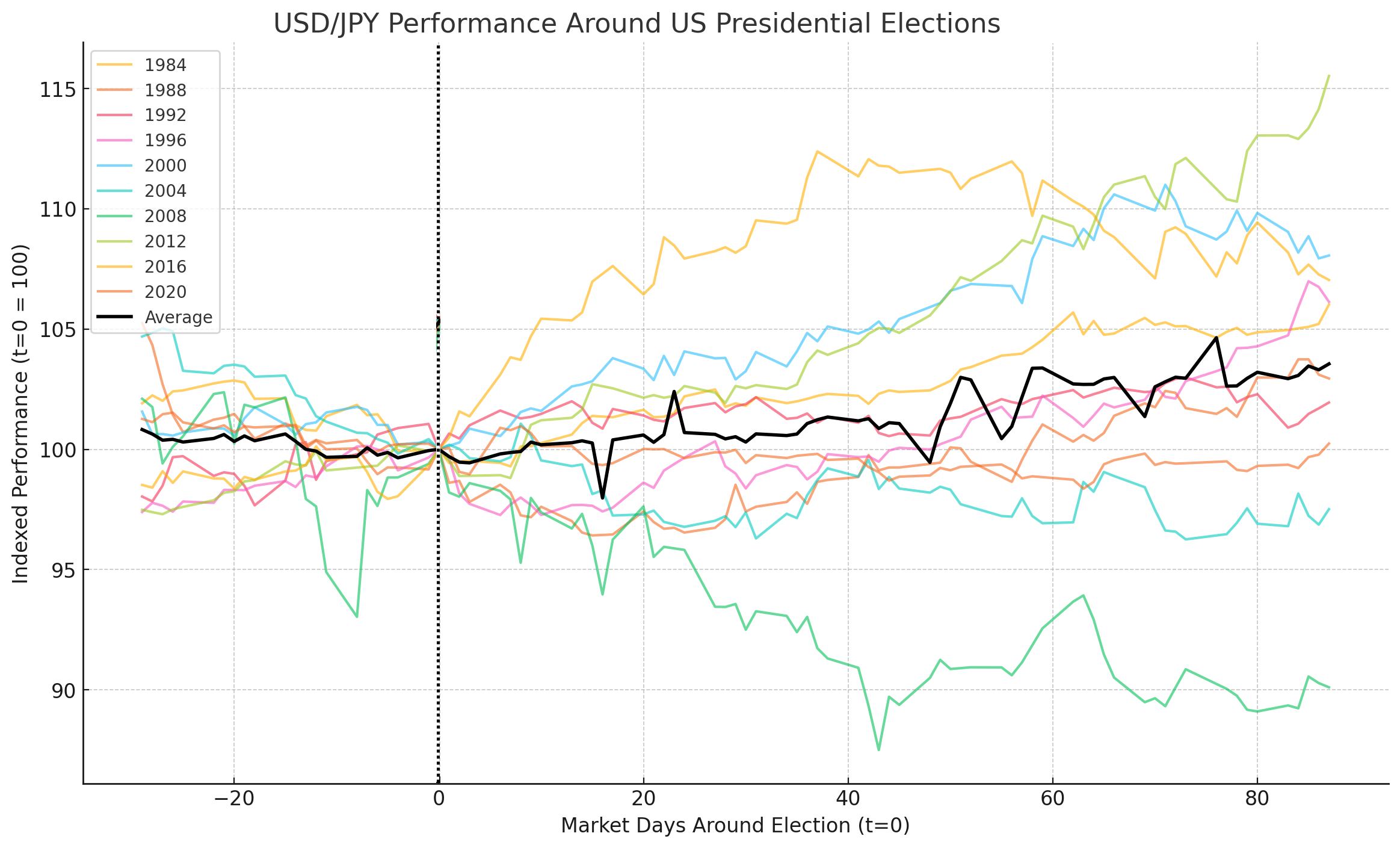 usdjpy_performance_around_us_elections_mw_07172024