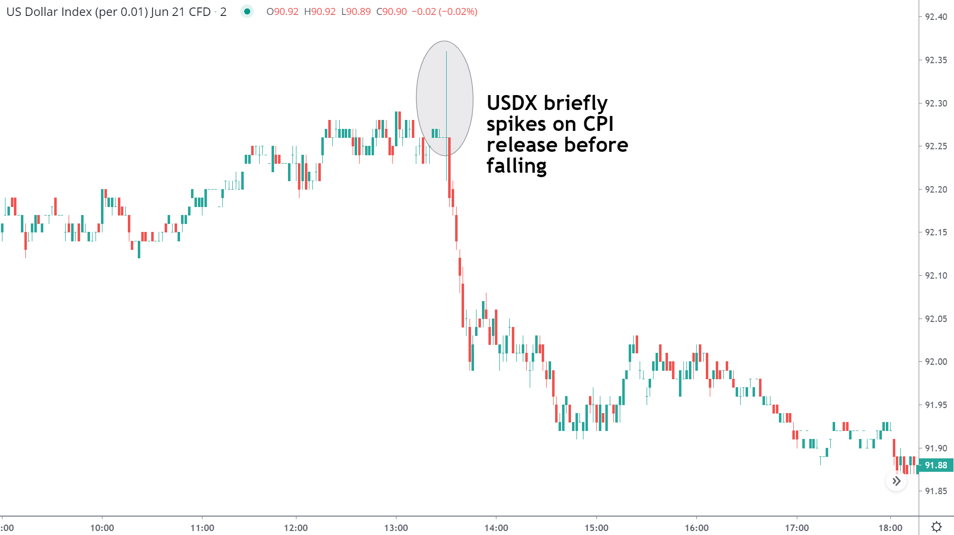 CPI release impact on US Dollar Index