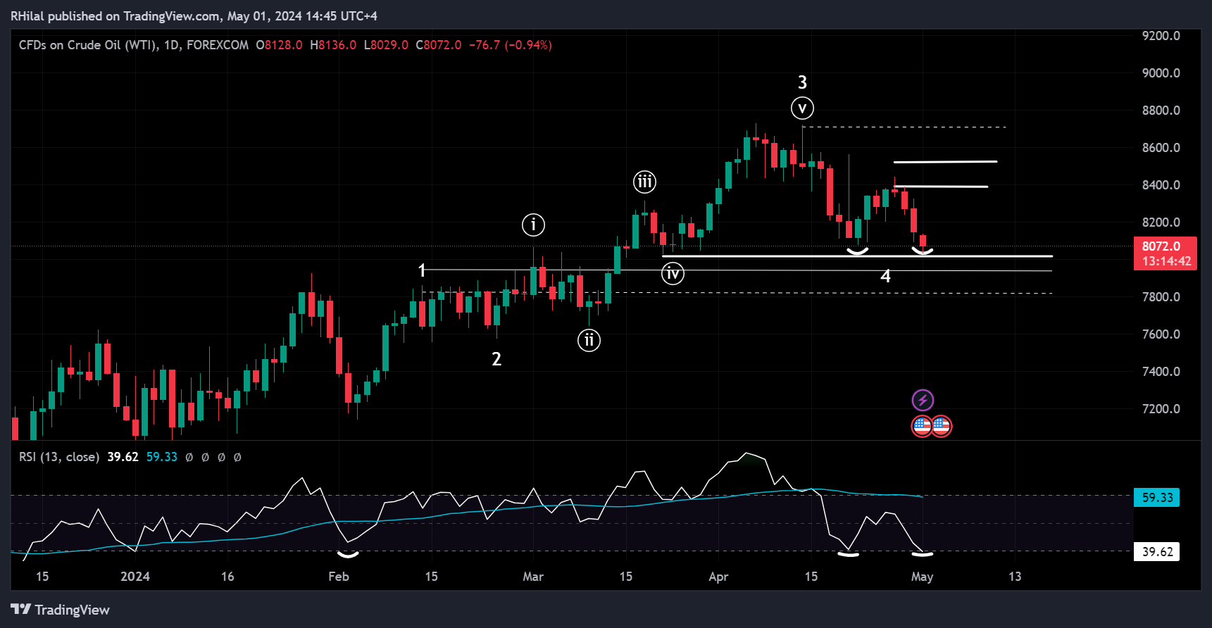 WTI USOIL